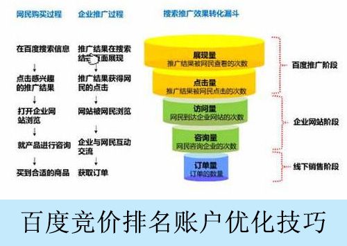 百度竞价排名账户优化技巧